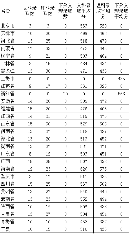 2020山西中医药大学录取分数线一览表（含2018-2019历年）