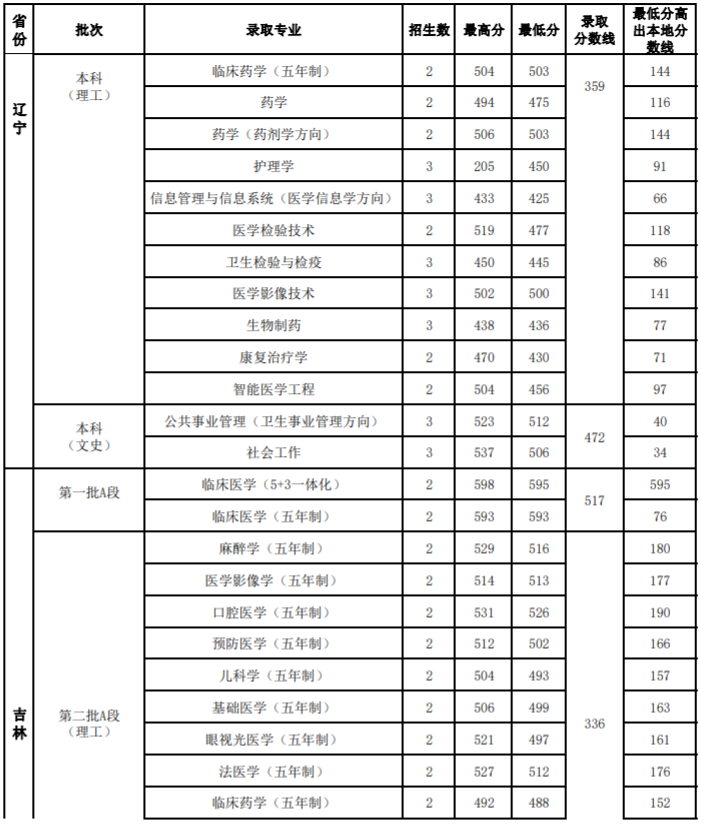 2020山西医科大学录取分数线一览表（含2018-2019历年）