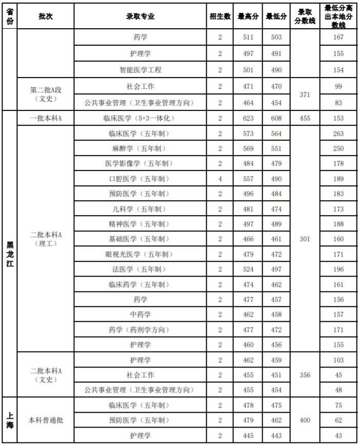 2020山西医科大学录取分数线一览表（含2018-2019历年）