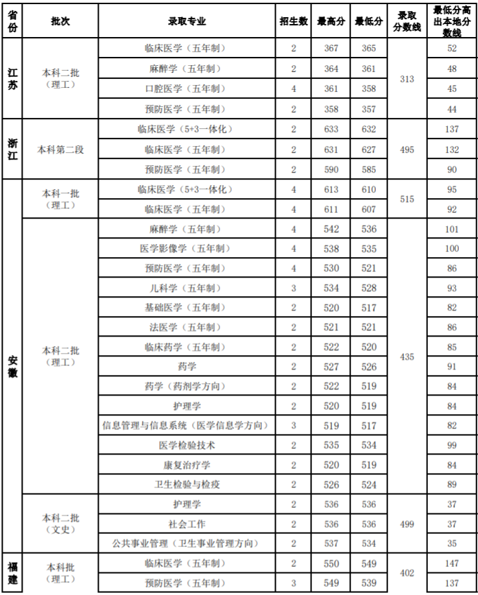 2020山西医科大学录取分数线一览表（含2018-2019历年）