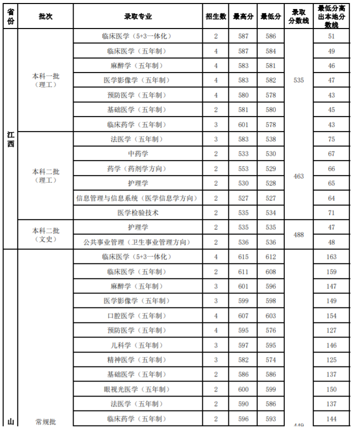 2020山西医科大学录取分数线一览表（含2018-2019历年）