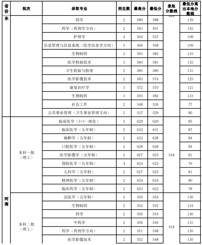 2020山西医科大学录取分数线一览表（含2018-2019历年）