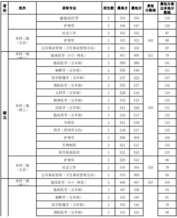 2020山西医科大学录取分数线一览表（含2018-2019历年）