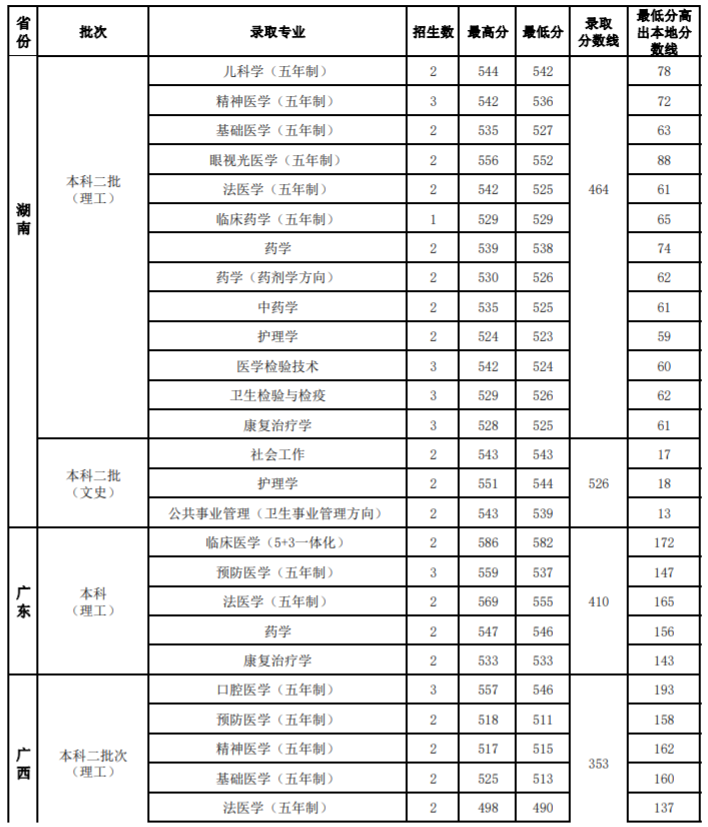 2020山西医科大学录取分数线一览表（含2018-2019历年）