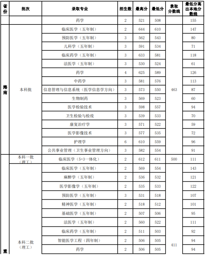 2020山西医科大学录取分数线一览表（含2018-2019历年）