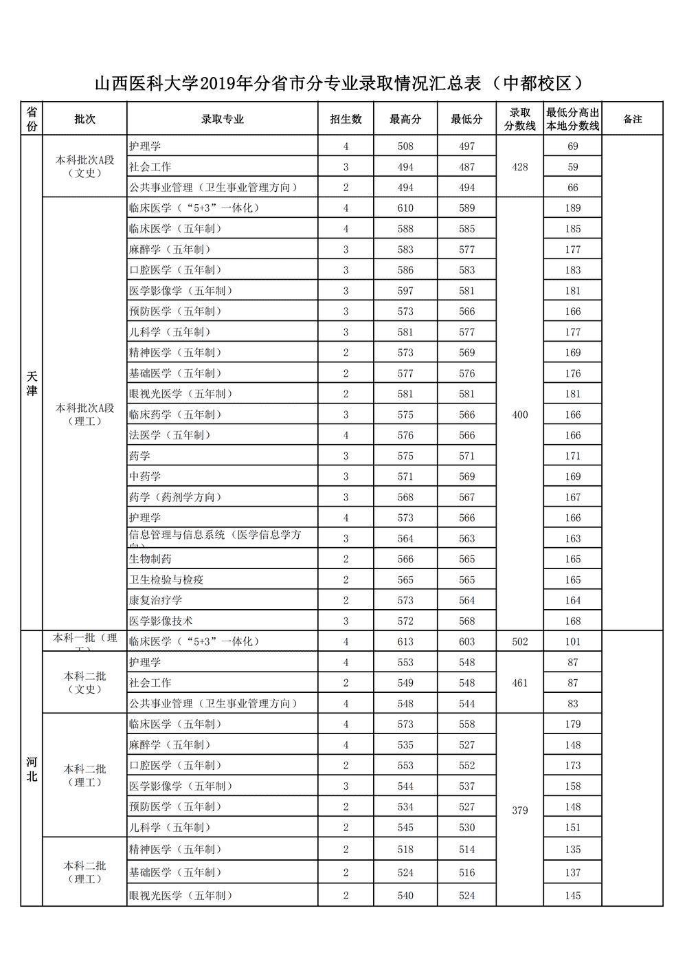 2020山西医科大学录取分数线一览表（含2018-2019历年）