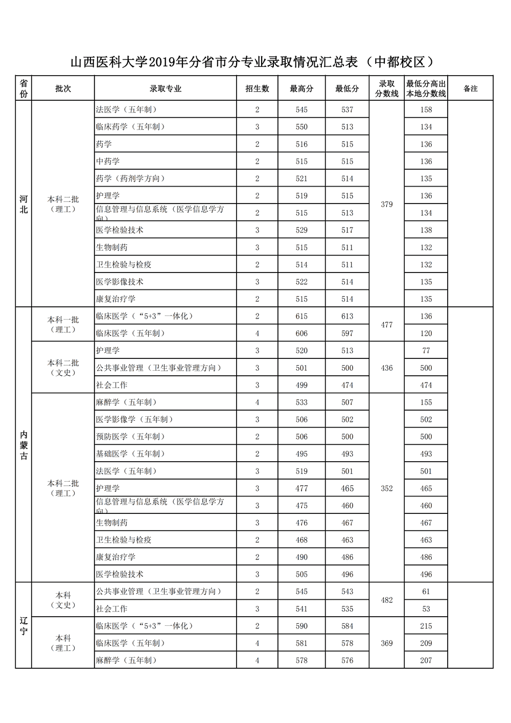 2020山西医科大学录取分数线一览表（含2018-2019历年）