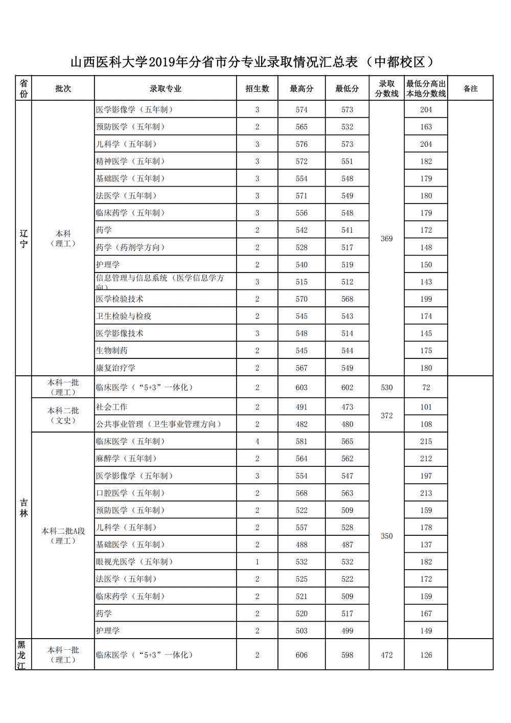 2020山西医科大学录取分数线一览表（含2018-2019历年）