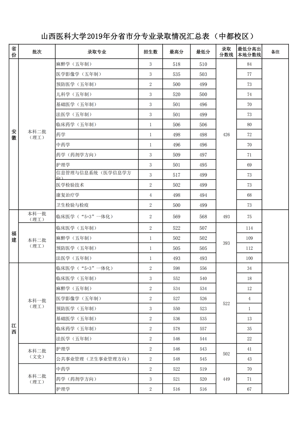 2020山西医科大学录取分数线一览表（含2018-2019历年）