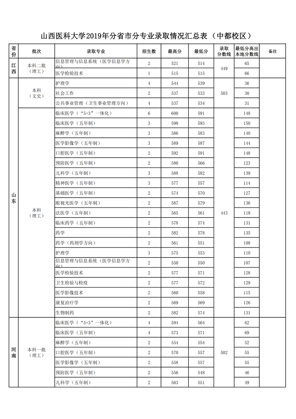 2020山西医科大学录取分数线一览表（含2018-2019历年）