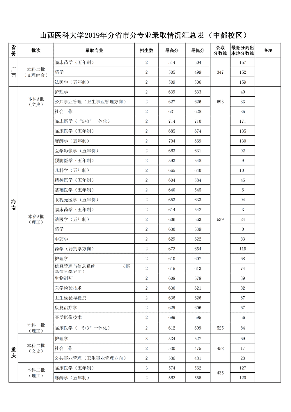 2020山西医科大学录取分数线一览表（含2018-2019历年）