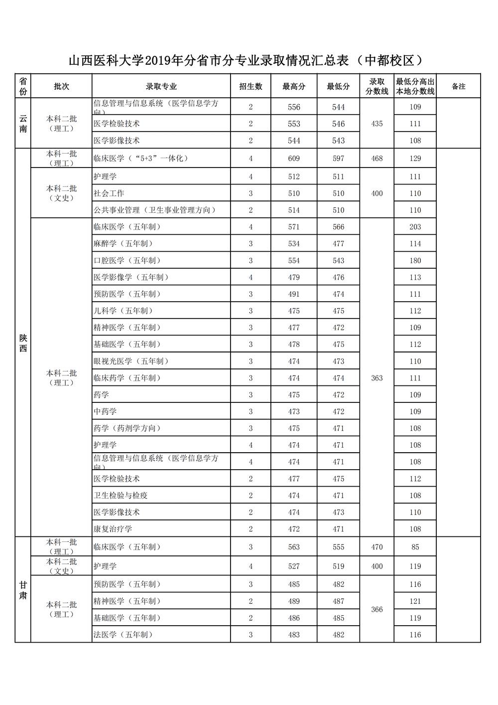 2020山西医科大学录取分数线一览表（含2018-2019历年）