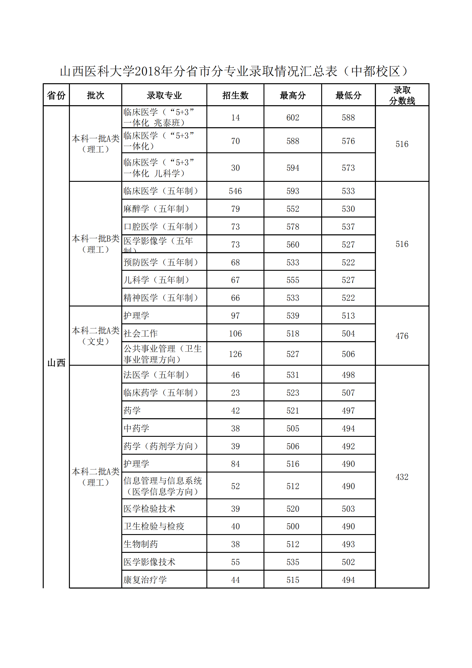 2020山西医科大学录取分数线一览表（含2018-2019历年）