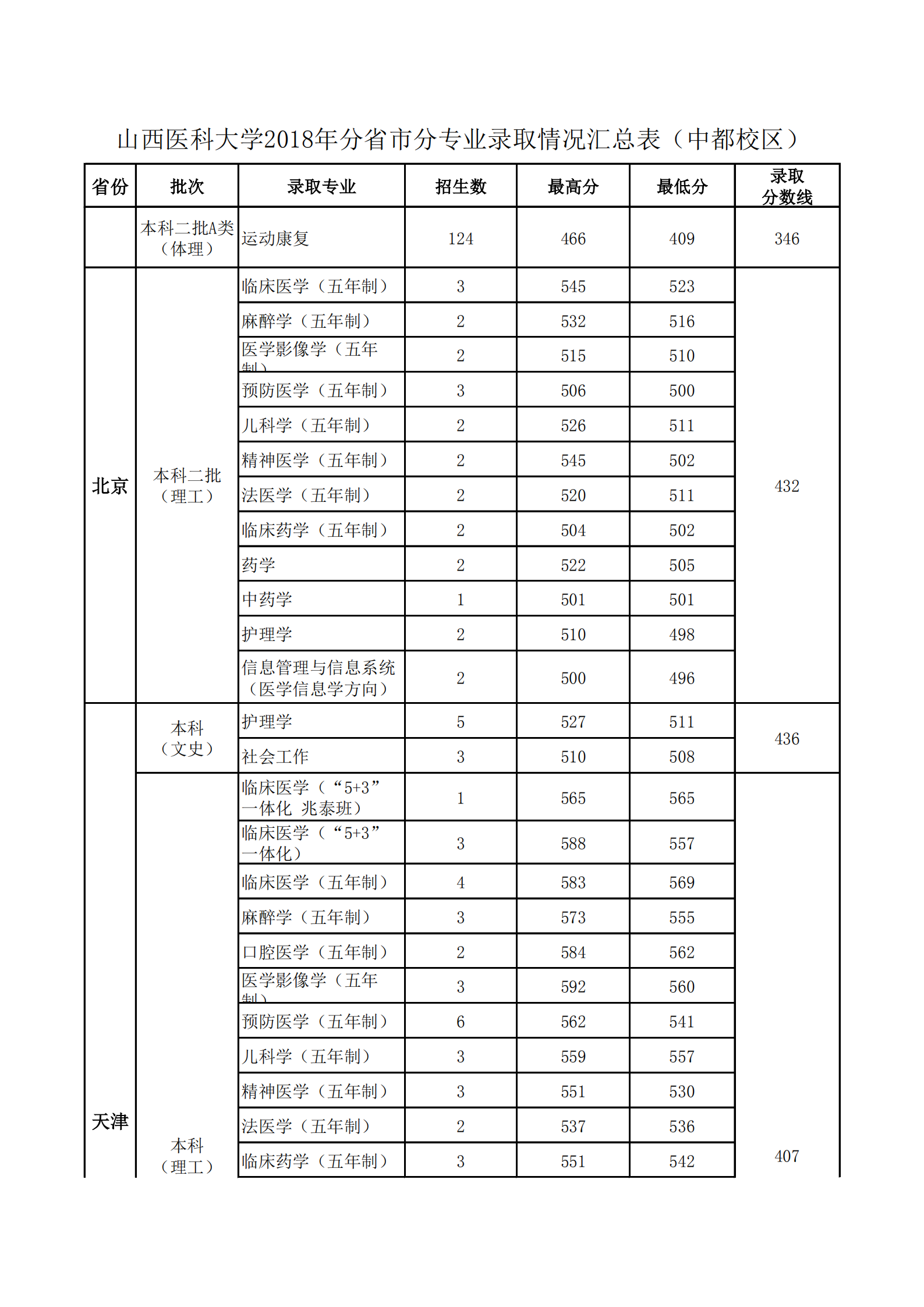 2020山西医科大学录取分数线一览表（含2018-2019历年）