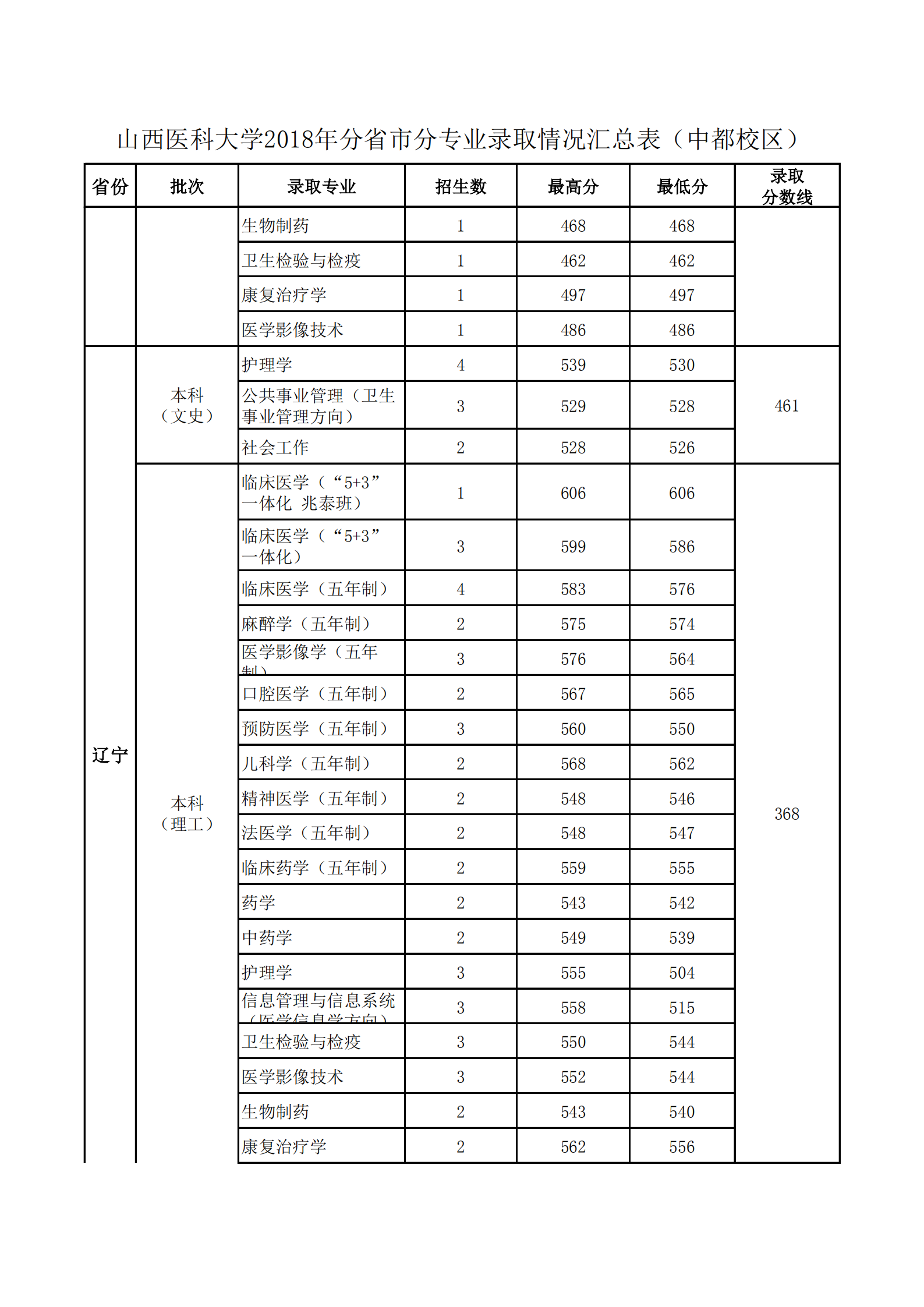 2020山西医科大学录取分数线一览表（含2018-2019历年）