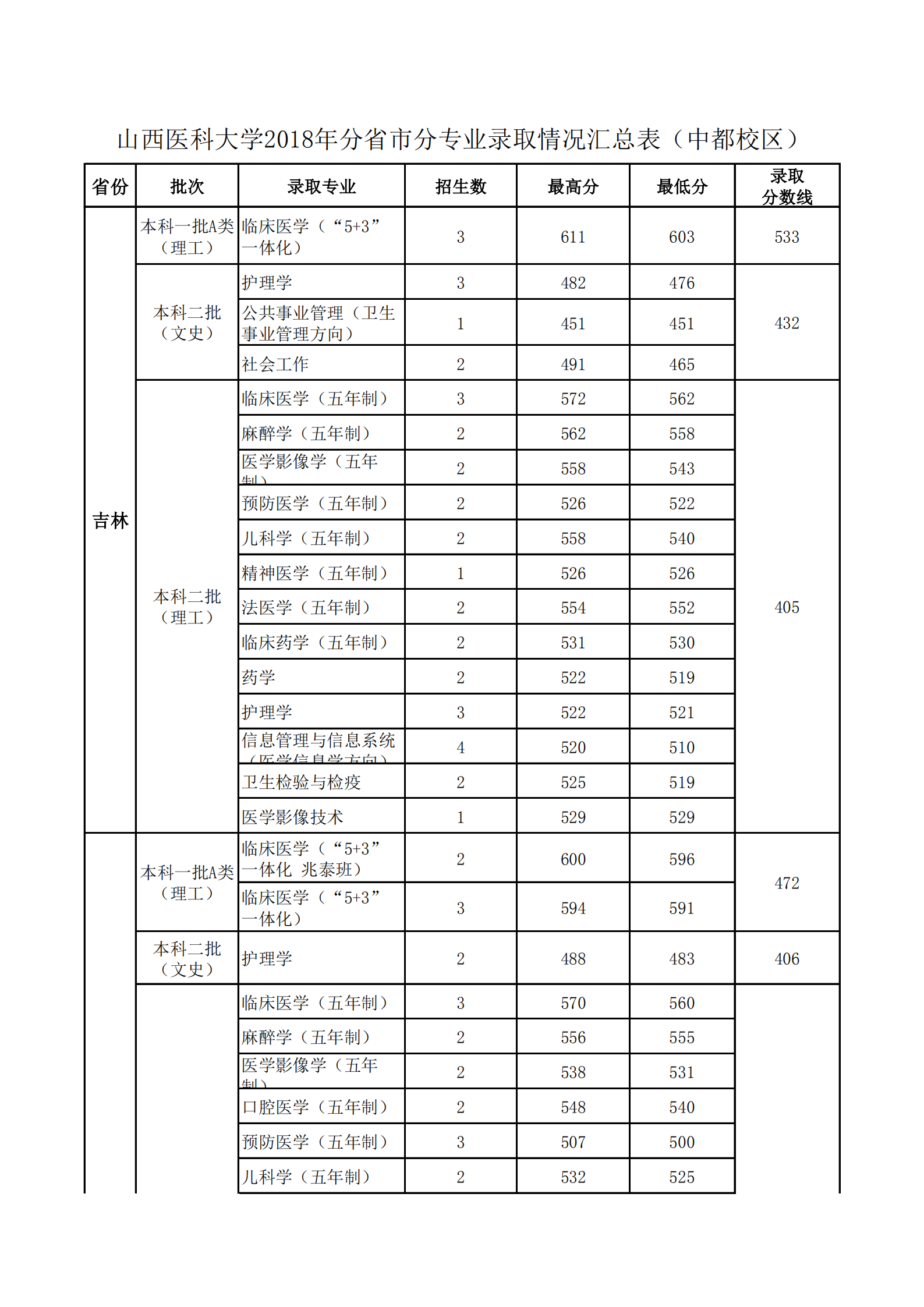 2020山西医科大学录取分数线一览表（含2018-2019历年）