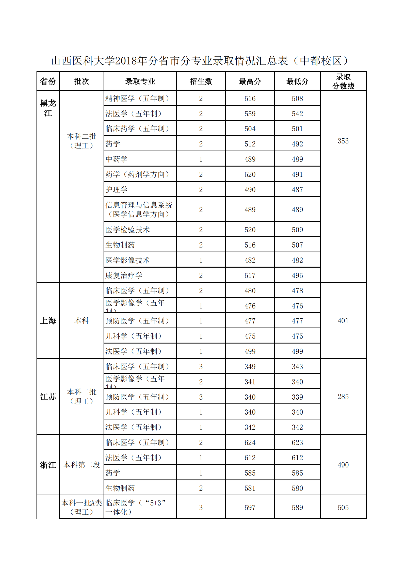 2020山西医科大学录取分数线一览表（含2018-2019历年）