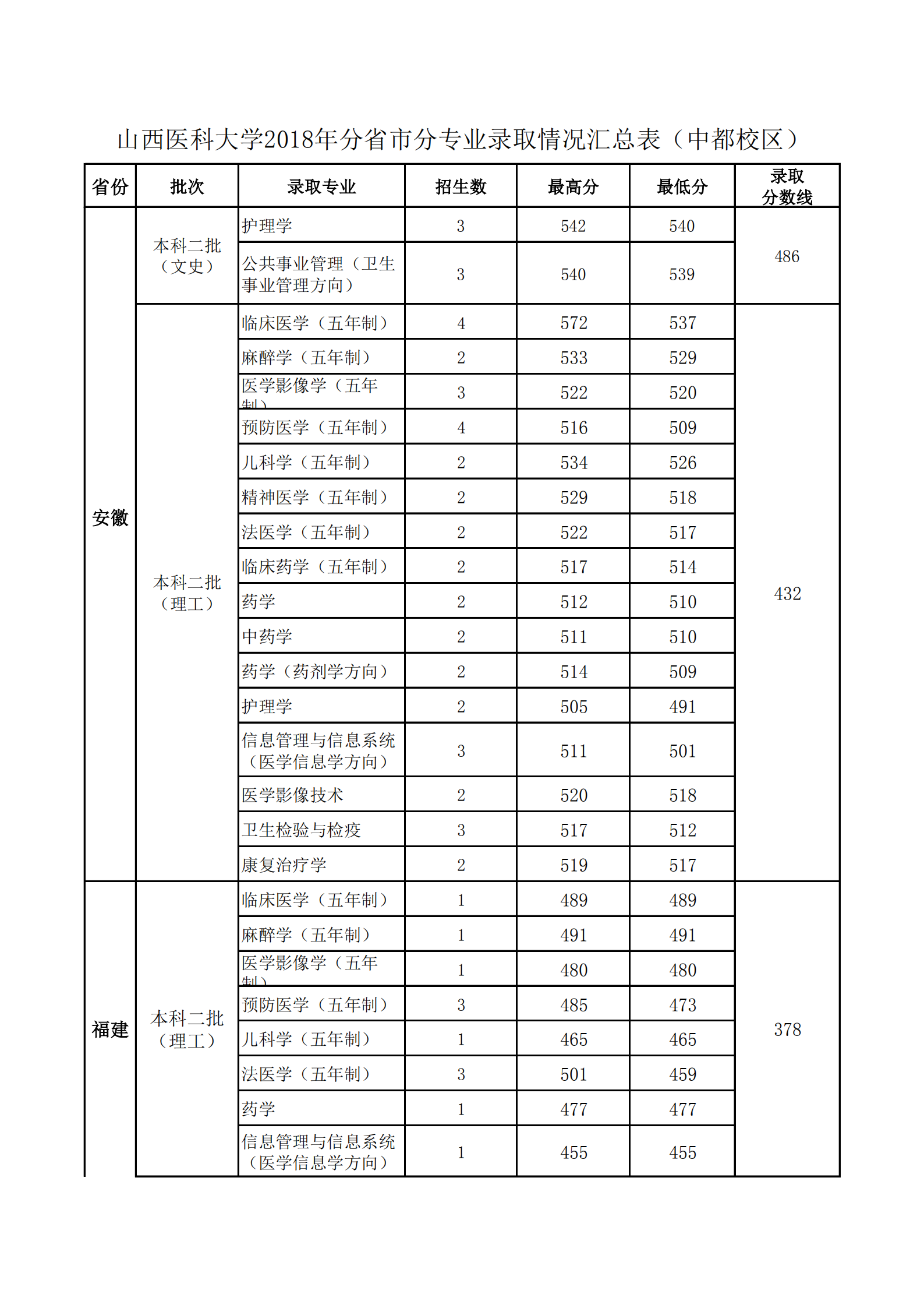 2020山西医科大学录取分数线一览表（含2018-2019历年）