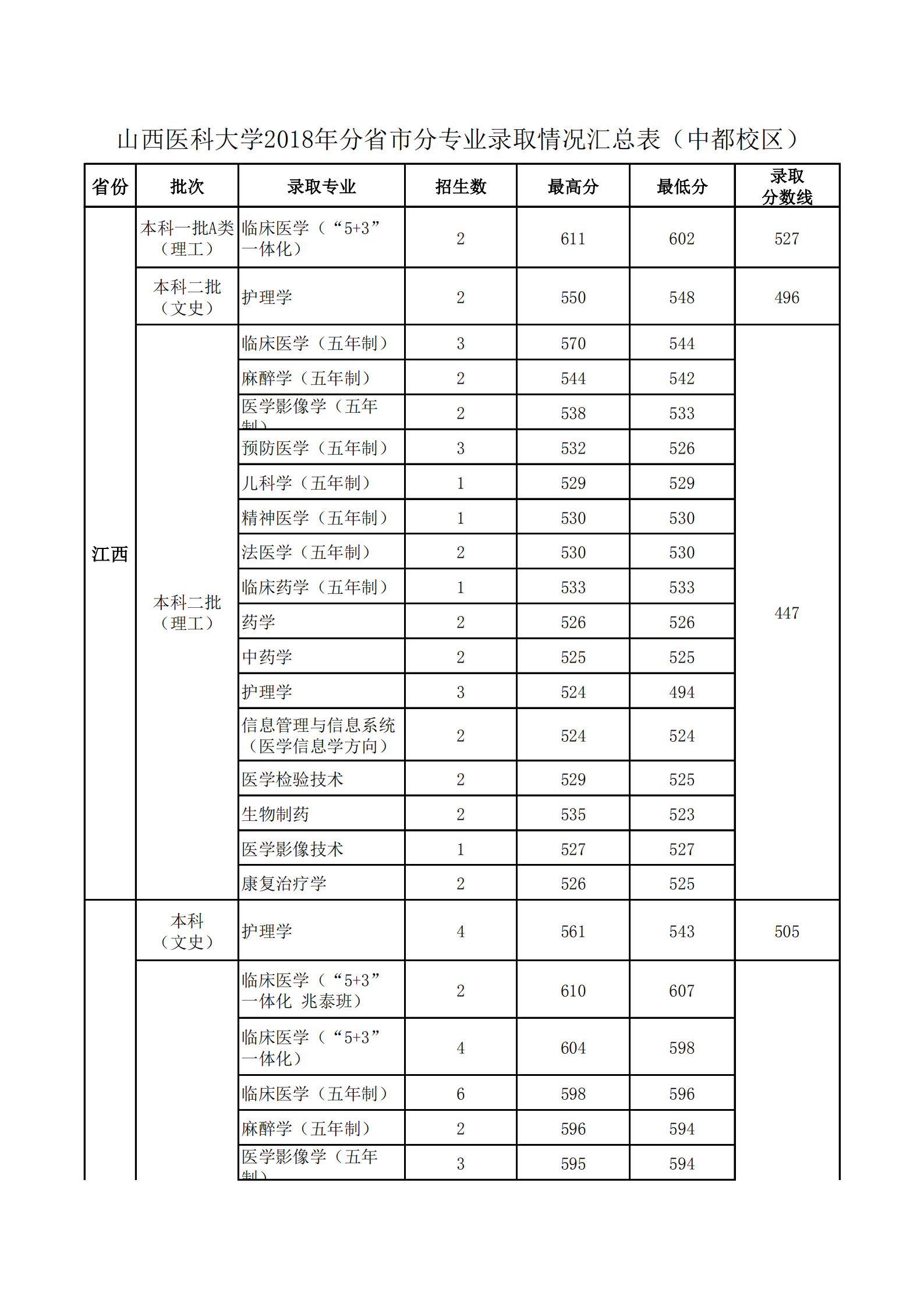 2020山西医科大学录取分数线一览表（含2018-2019历年）