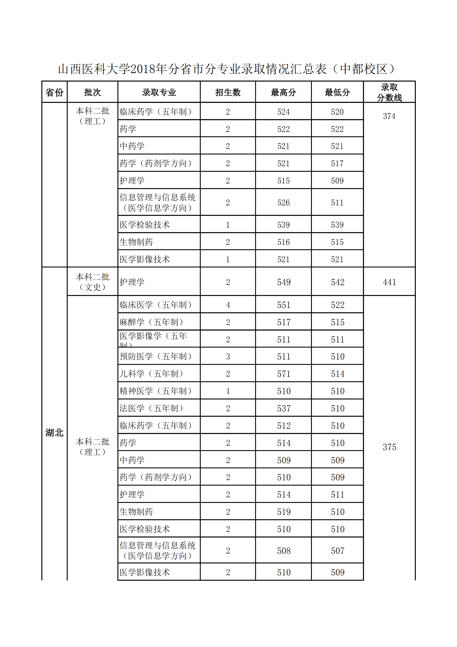 2020山西医科大学录取分数线一览表（含2018-2019历年）