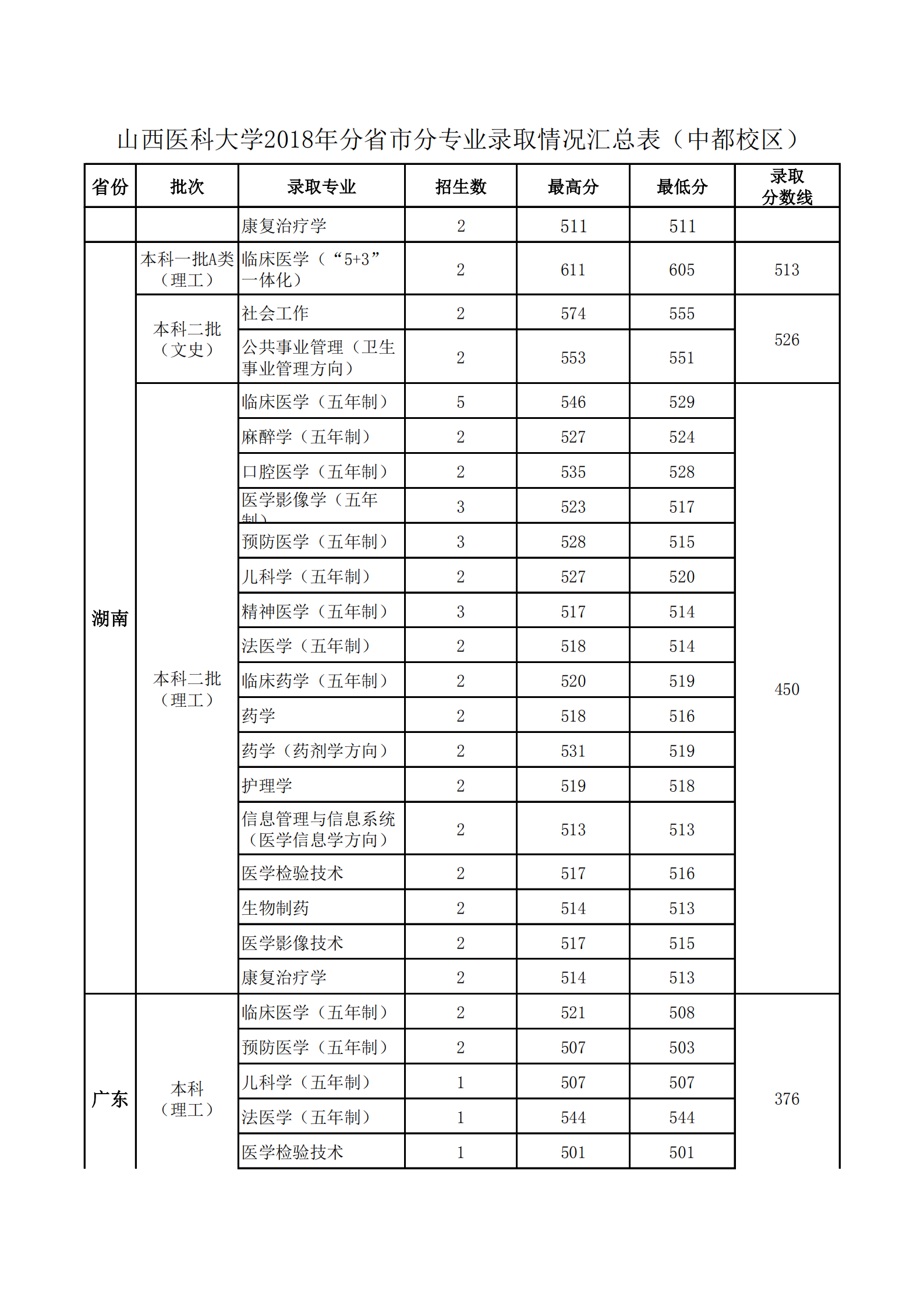 2020山西医科大学录取分数线一览表（含2018-2019历年）