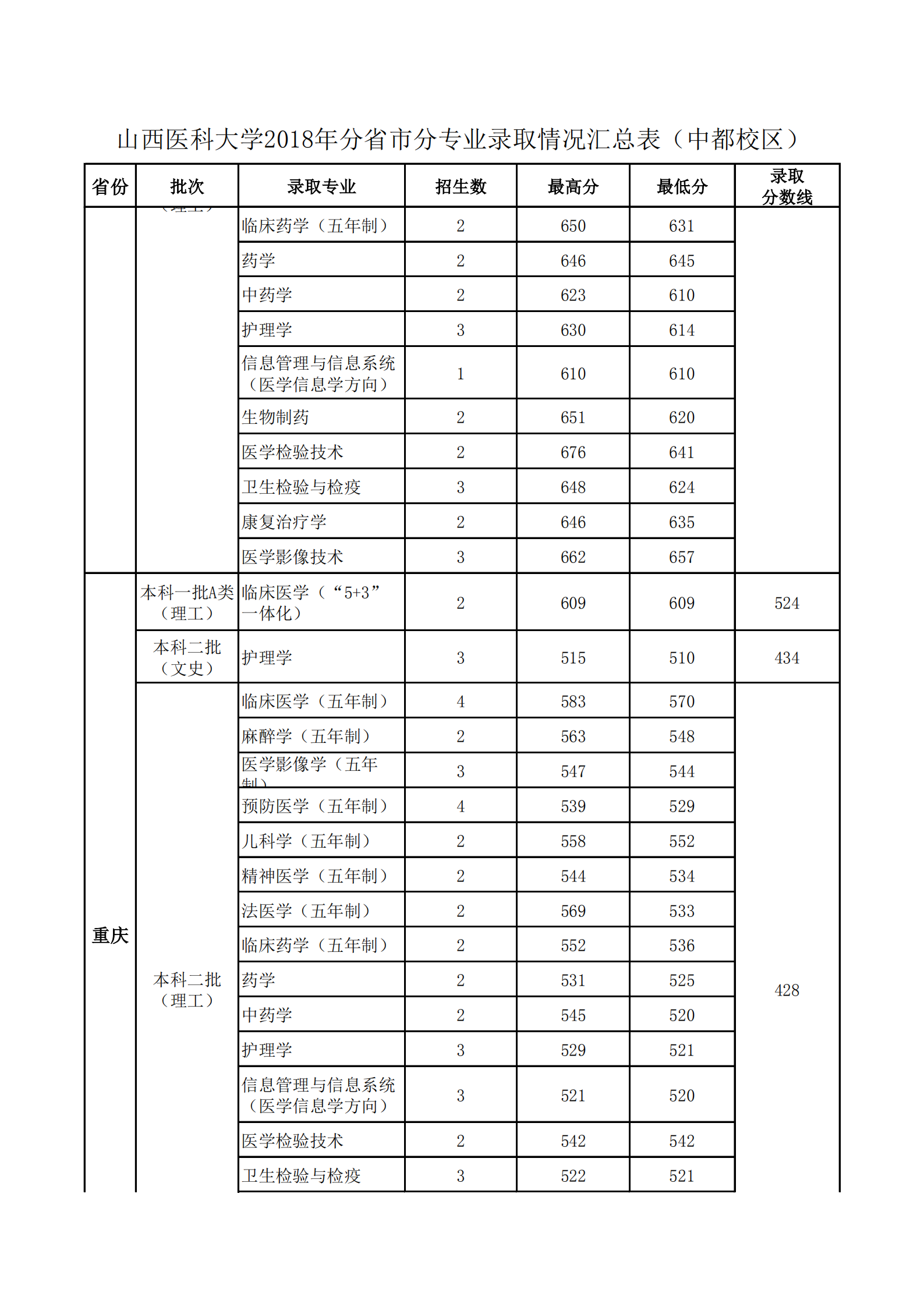 2020山西医科大学录取分数线一览表（含2018-2019历年）