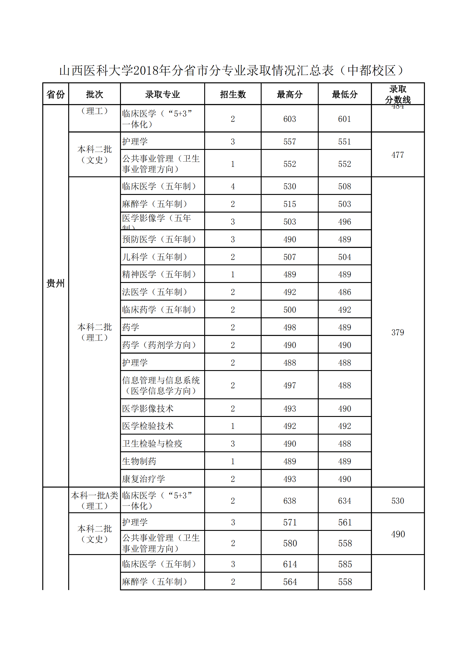 2020山西医科大学录取分数线一览表（含2018-2019历年）