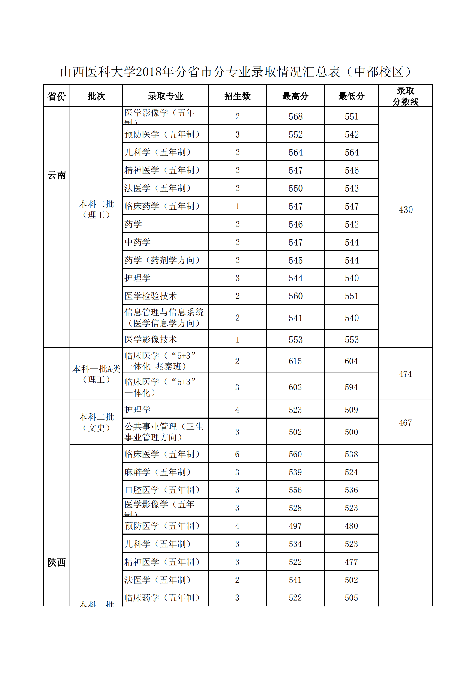 2020山西医科大学录取分数线一览表（含2018-2019历年）