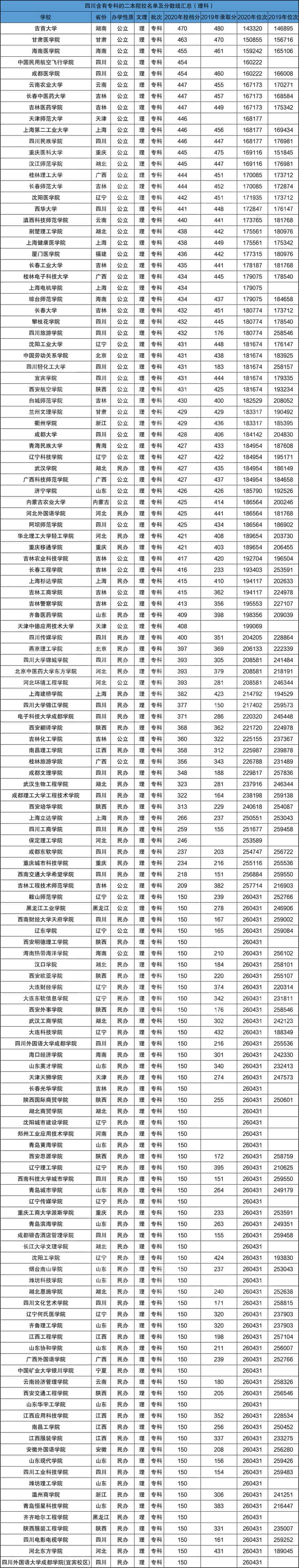 2021年高考招含专科专业的二本大学院校名单汇总