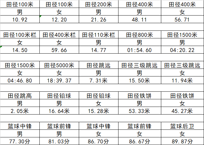 华中科技大学2022年高水平运动队招生篮球、田径项目入围资格名单