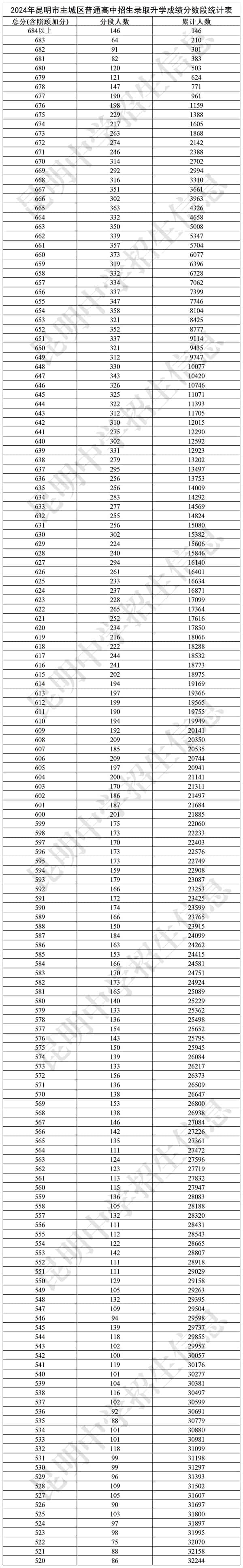 2024年云南昆明市中考录取最低录取控制线及分数段公布