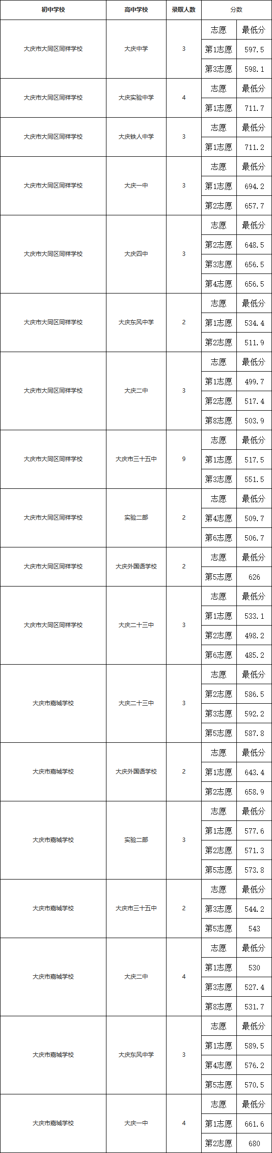 2024年黑龙江大庆市中考录取结果公布