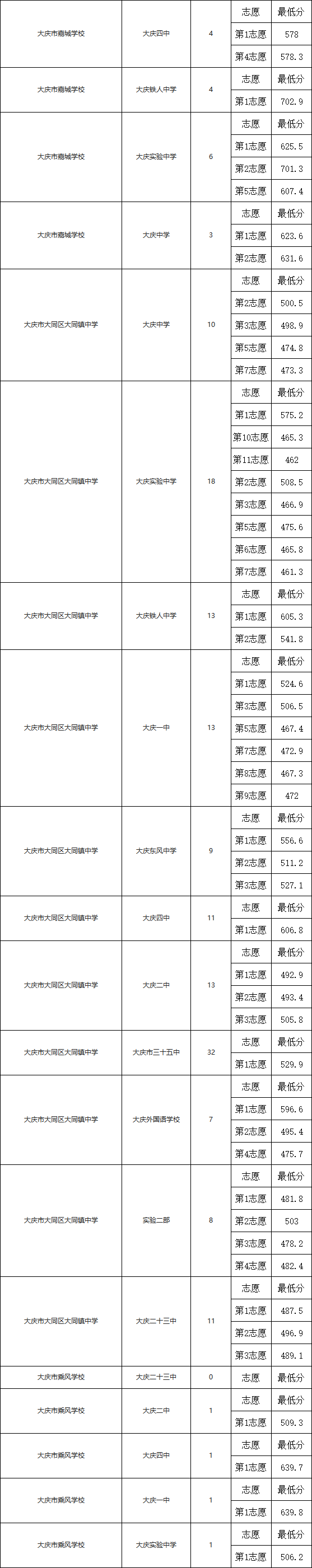 2024年黑龙江大庆市中考录取结果公布