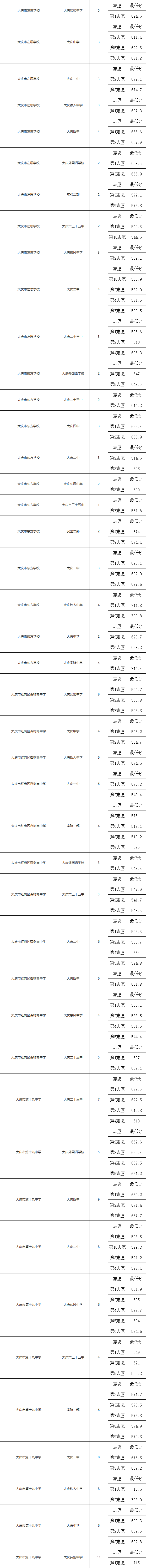 2024年黑龙江大庆市中考录取结果公布