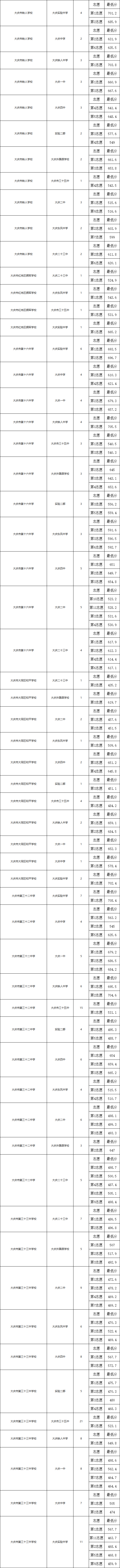 2024年黑龙江大庆市中考录取结果公布