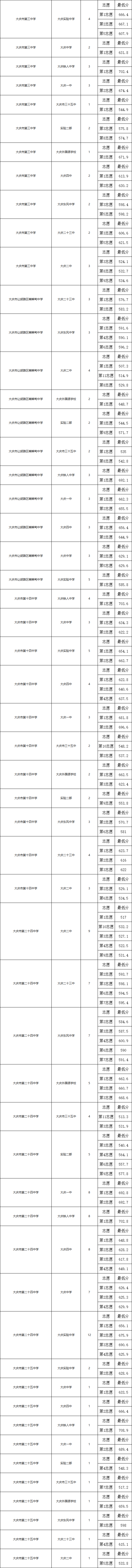 2024年黑龙江大庆市中考录取结果公布