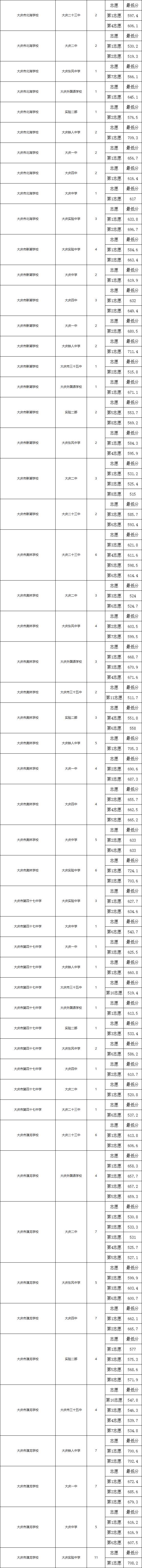 2024年黑龙江大庆市中考录取结果公布