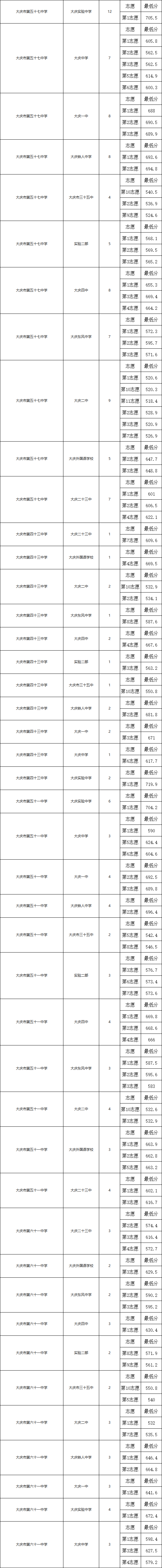 2024年黑龙江大庆市中考录取结果公布