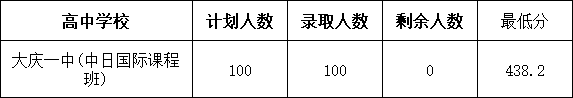 2024年黑龙江大庆市中考录取结果公布