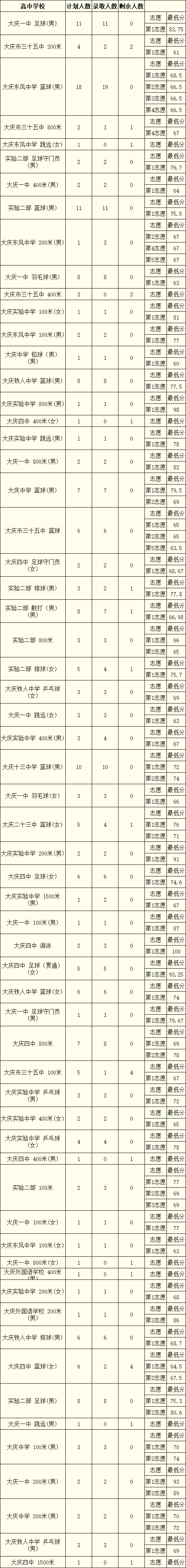 2024年黑龙江大庆市中考录取结果公布