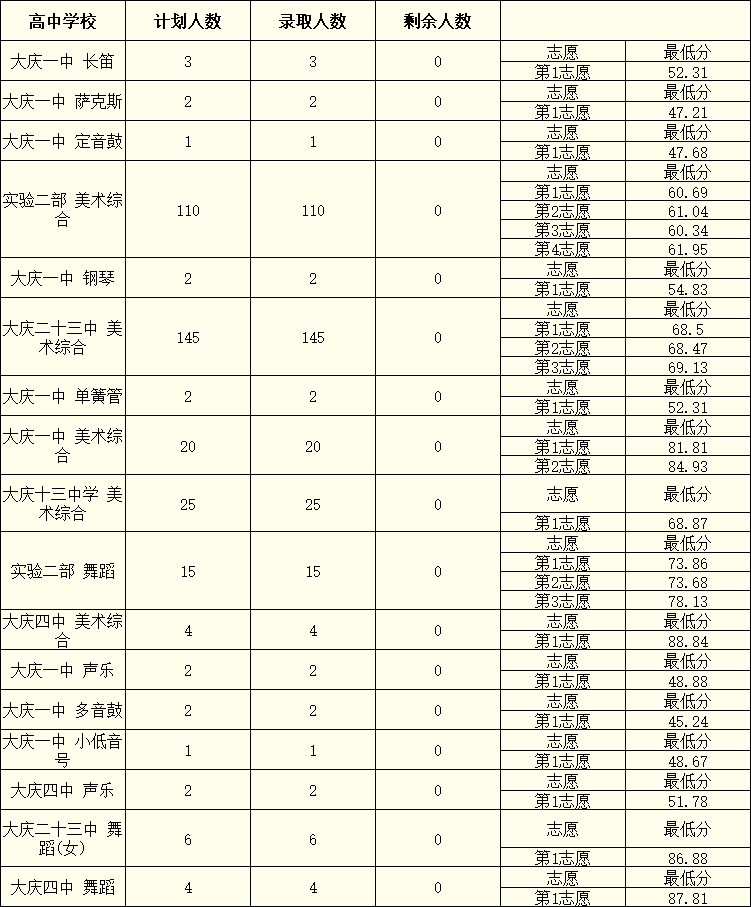 2024年黑龙江大庆市中考录取结果公布