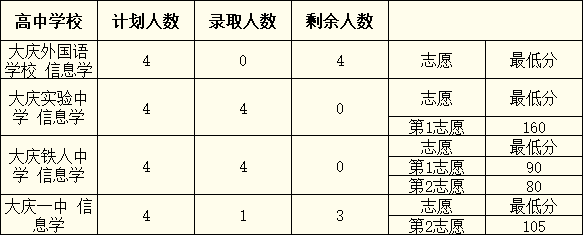 2024年黑龙江大庆市中考录取结果公布