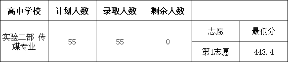 2024年黑龙江大庆市中考录取结果公布