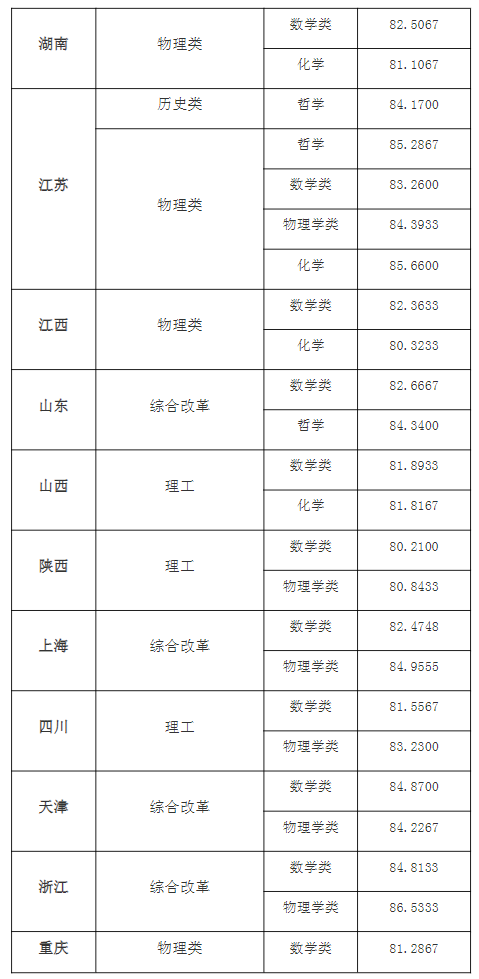 东南大学2024年强基计划录取分数线