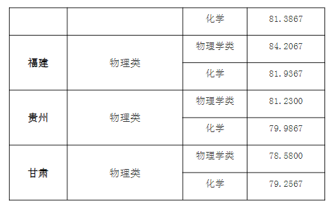 东南大学2024年强基计划录取分数线