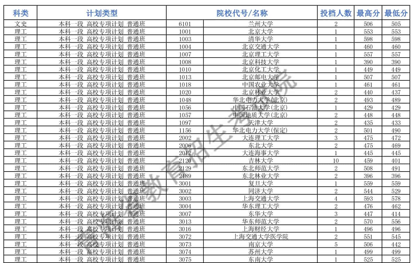 2024青海高考本科提前批A段高校专项投档录取分数线公布