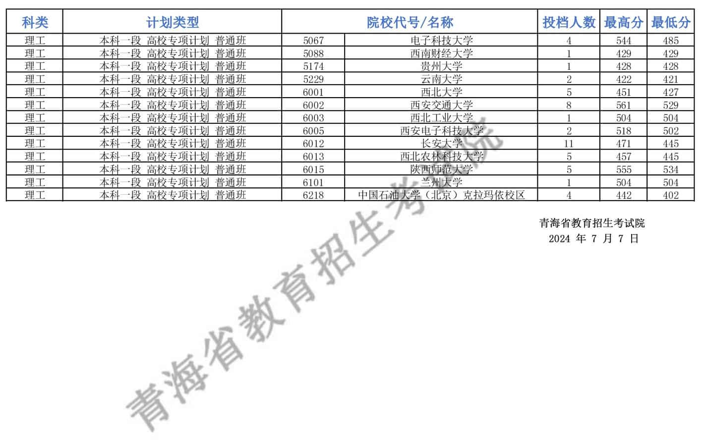 2024青海高考本科提前批A段高校专项投档录取分数线公布