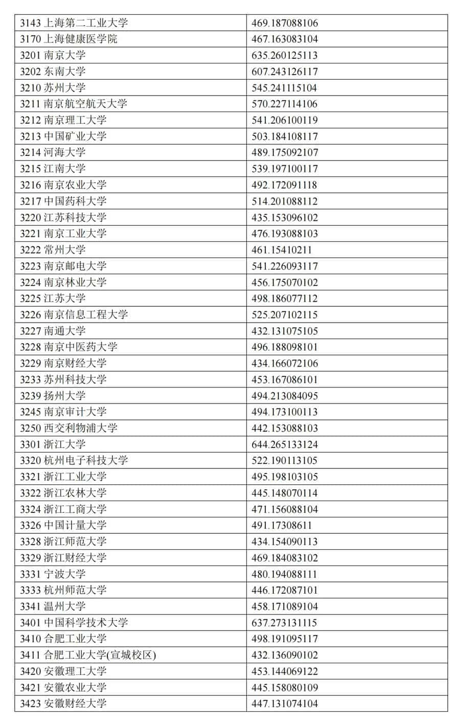 宁夏2024年普通类本科一批投档分数线（理工类）