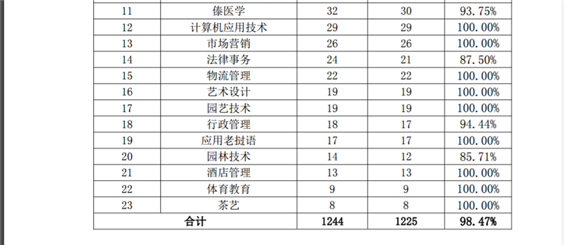 西双版纳职业技术学院